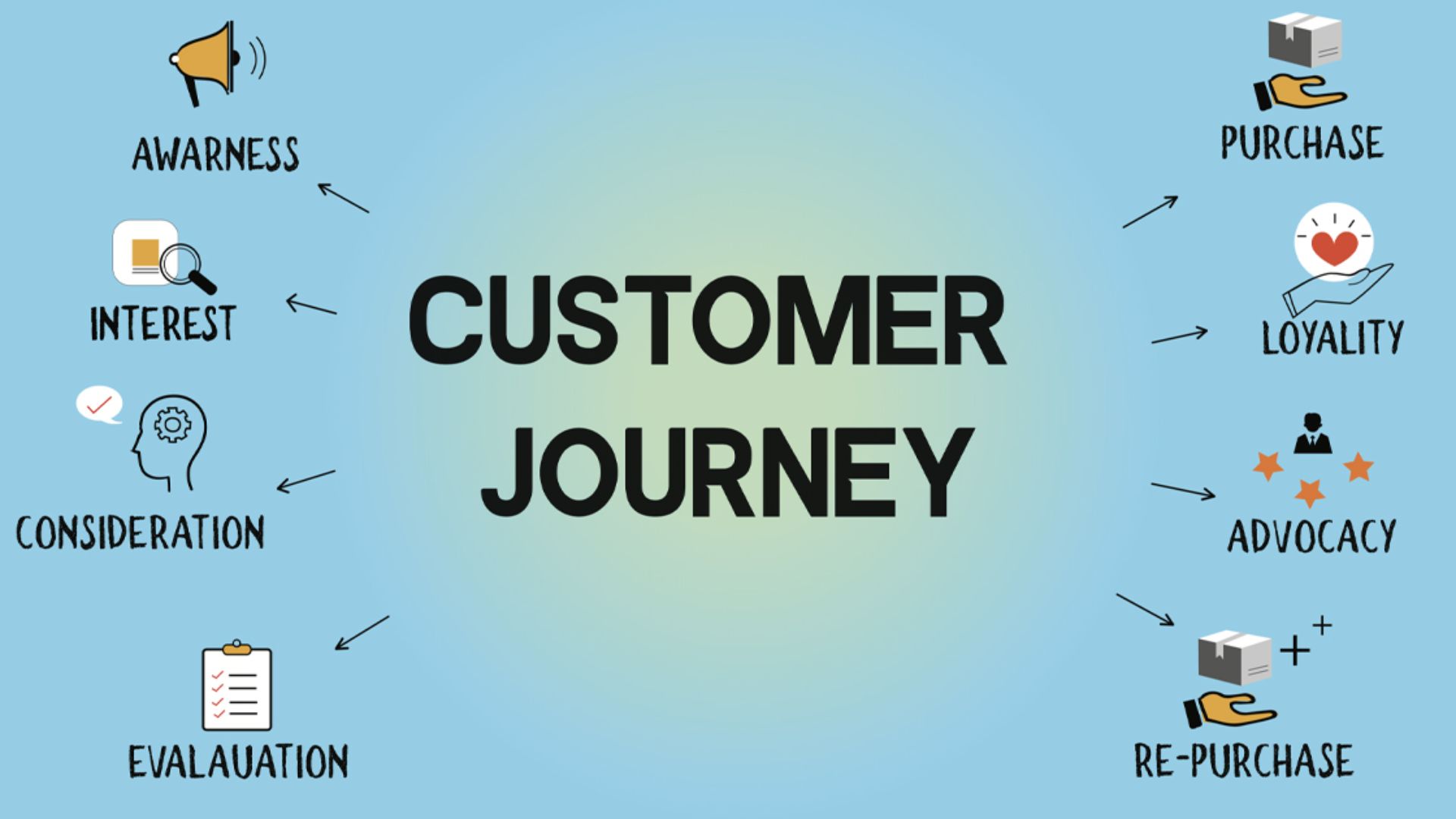 Customer Journey