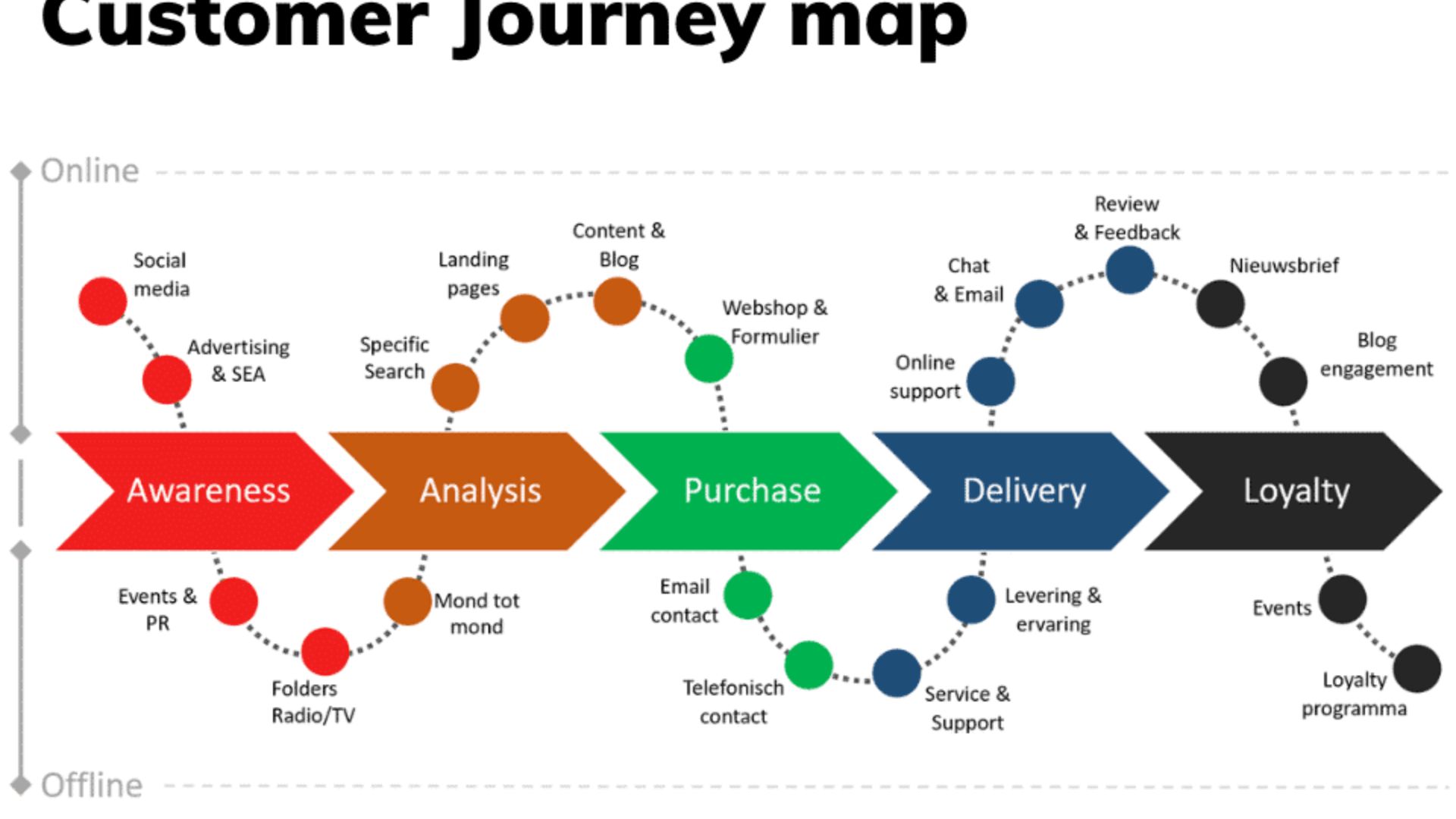Customer Journey