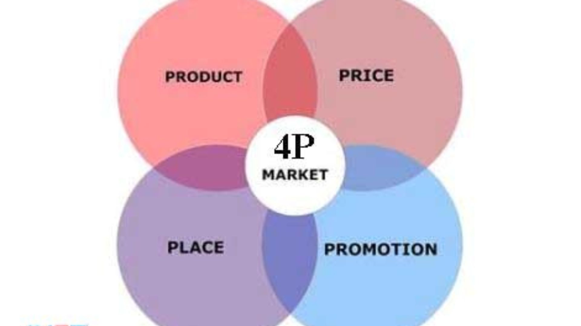 Mô hình 4P trong Marketing 