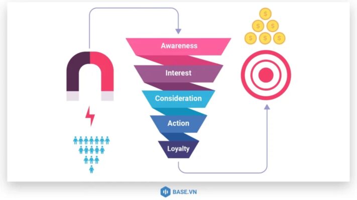 Phễu Marketing