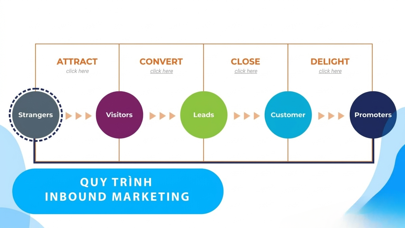 chien luoc inbound marketing